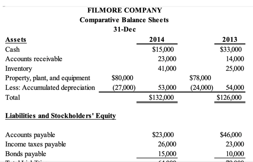 FILMORE COMPANY Comparative Balance Sheets 31-Dec | Chegg.com
