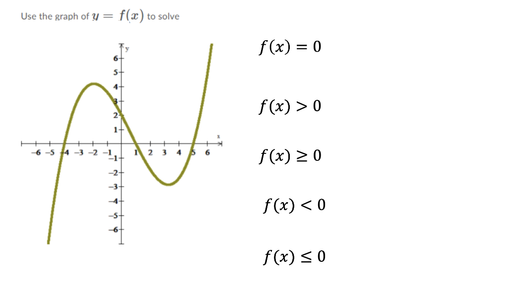 Solved Use The Graph Of Y=f(x) To Solve 