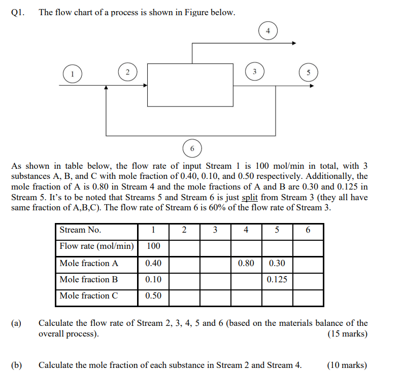 Solved Q1. The flow chart of a process is shown in Figure | Chegg.com