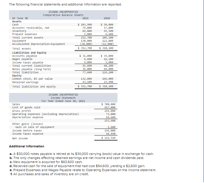 Solved The following financial statements and additional | Chegg.com