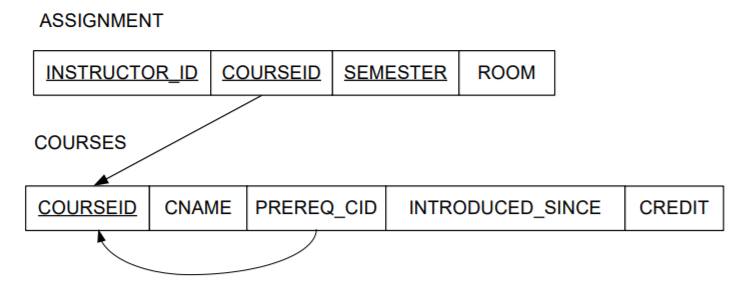 Solved Write appropriate Data Definition Language SQL | Chegg.com