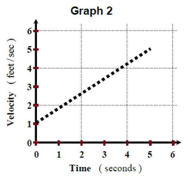 Solved See Graph 2 above. a) Describe the motion of this | Chegg.com