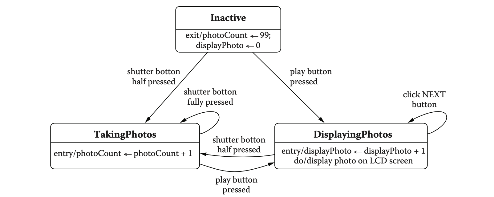 Solved Inactive exit/photoCount -99; displayPhoto 0 shutter | Chegg.com