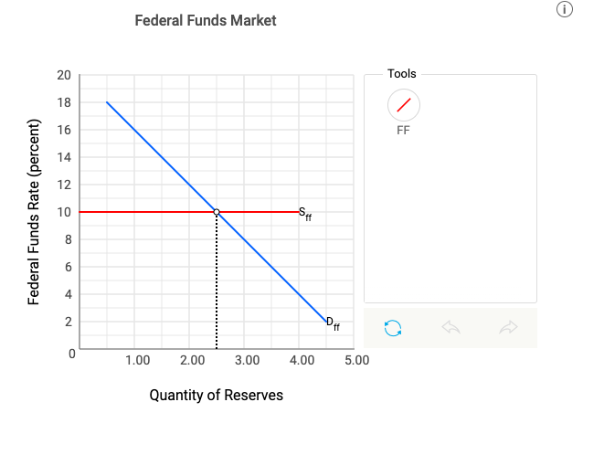 Changing the Federal Funds Rate Exercise 3 The graph | Chegg.com