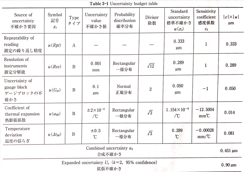 Block gauge Measuring face MITH Fig. 33. Measurement
