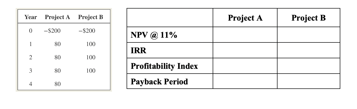 Solved Year Project A Project B Project A Project B 0 -$200 | Chegg.com