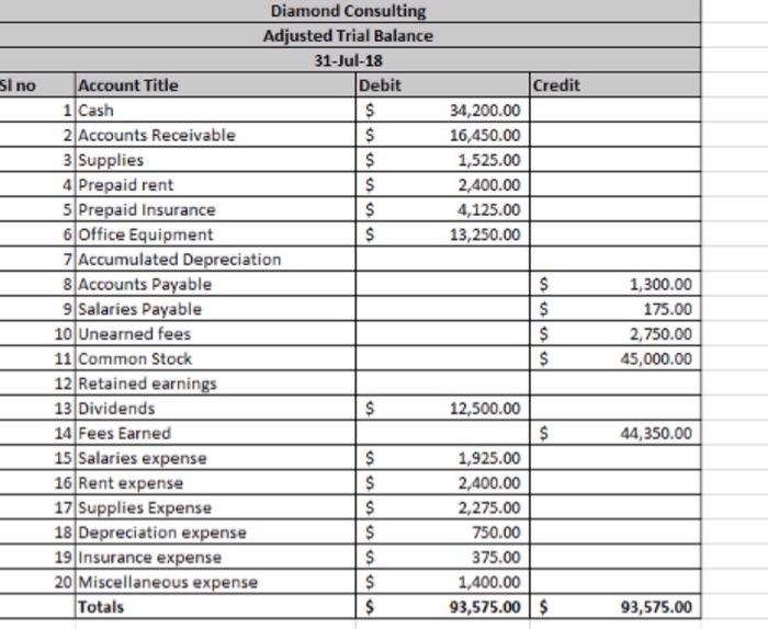 Solved Diamond Consulting Adjusted Trial Balance 31-Jul-18 | Chegg.com