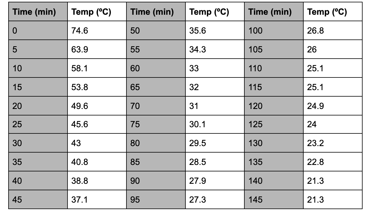 Solved modeling the cooling o a cup of tea. Develop an | Chegg.com