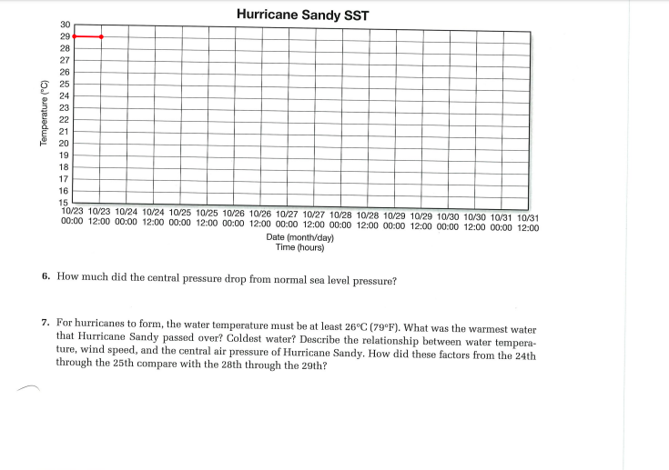 Hurricane Sandy SST Temperature (°C) 10/23 10/23 | Chegg.com