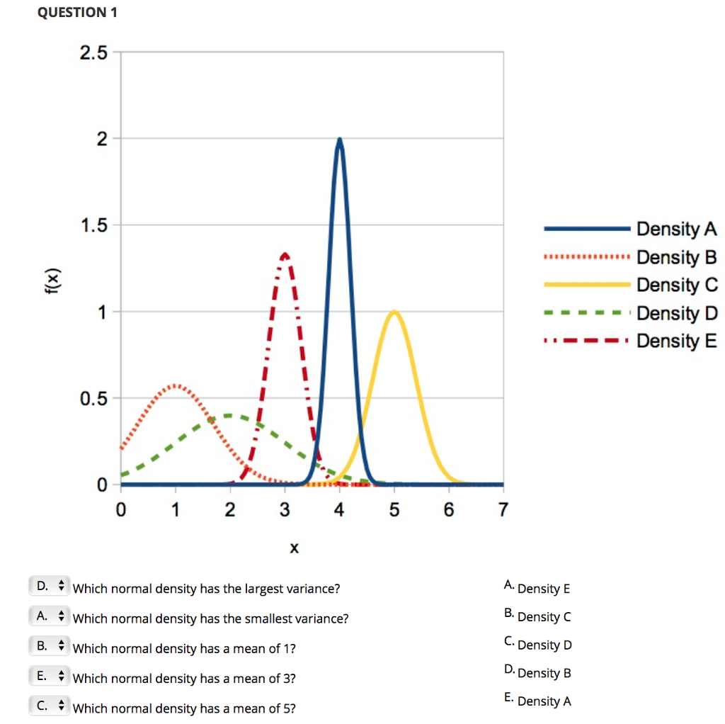 Solved QUESTION 1 2.5 2 Density A DensityB Density C Density | Chegg.com