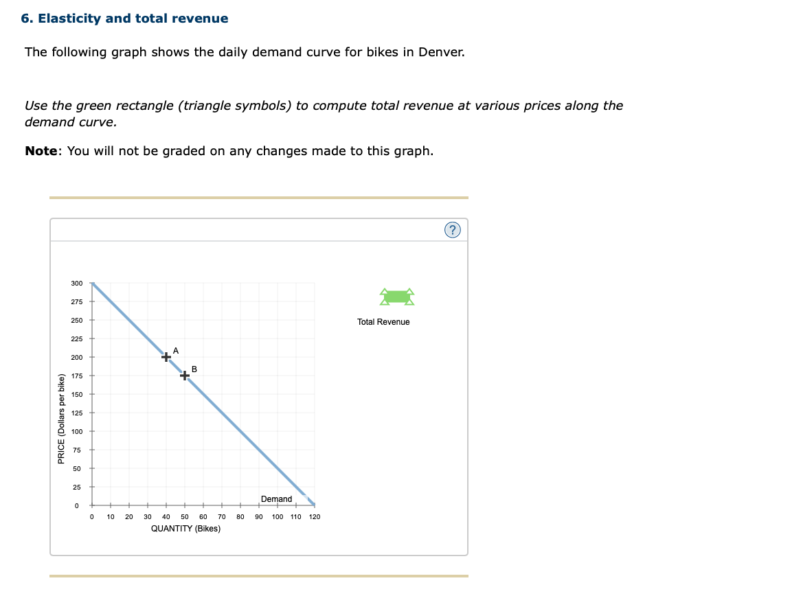 Solved 6. Elasticity and total revenue The following graph | Chegg.com