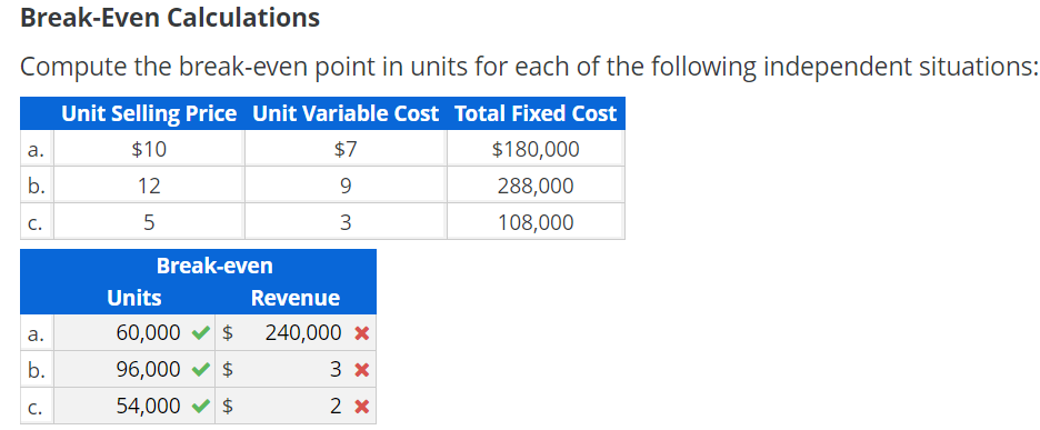 Solved Break-Even Calculations Compute The Break-even Point | Chegg.com