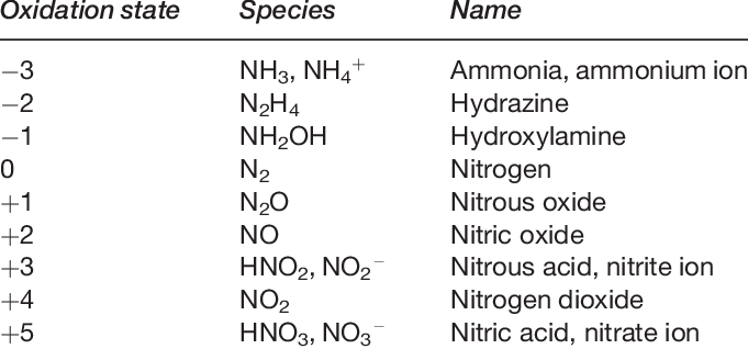 Nh3 р р hno3. Степень окисления n в nh2oh. Nitrite acid. Oxidation State. Nh4oh степень окисления.