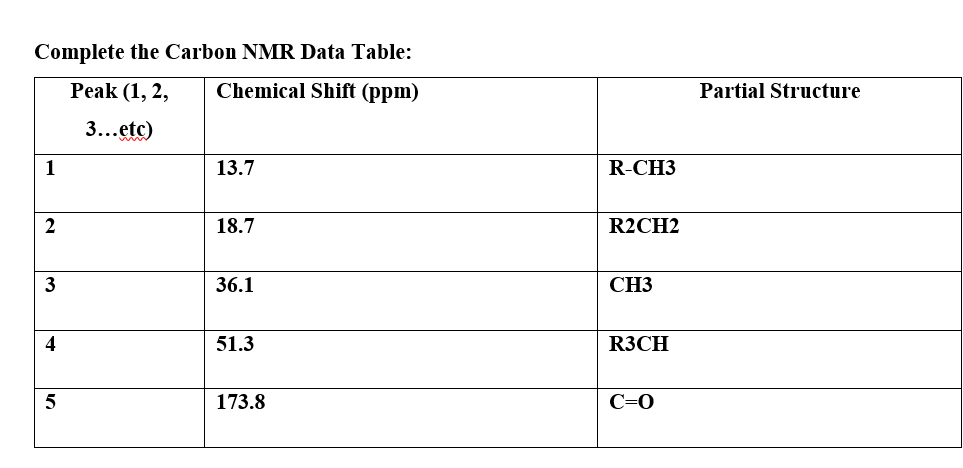 Complete the Carbon NMR Data Table:
Peak (1, 2,
Chemical Shift (ppm)
Partial Structure
3...etc)
1
13.7
R-CH3
2
18.7
R2CH2
3
3