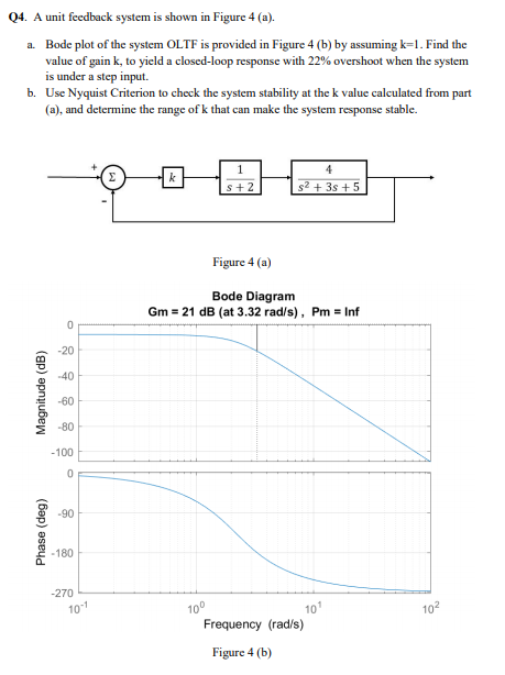 Solved Q4. A unit feedback system is shown in Figure 4 (a). | Chegg.com