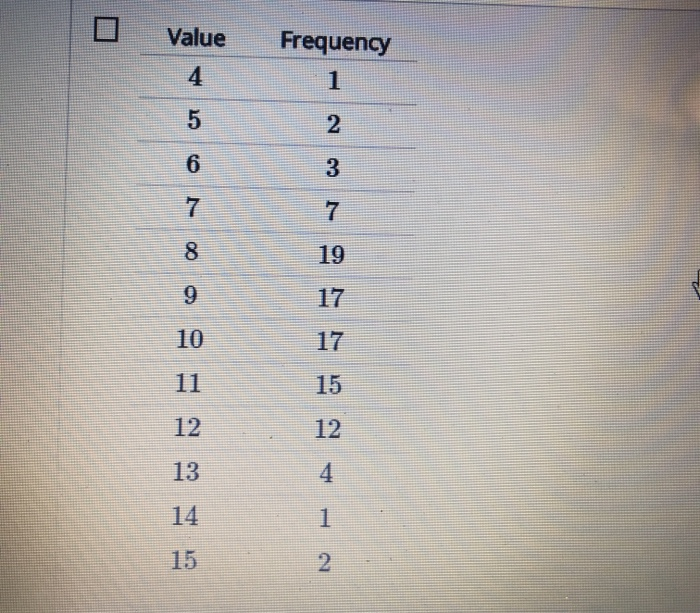 Solved Determine If a Data Set Is Skewed Question Which of | Chegg.com