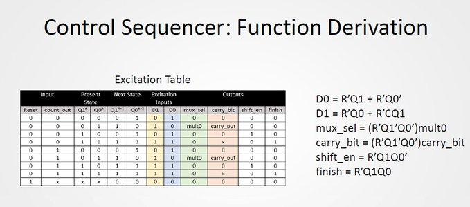 Instruction: The goal is to make a Control Sequencer | Chegg.com