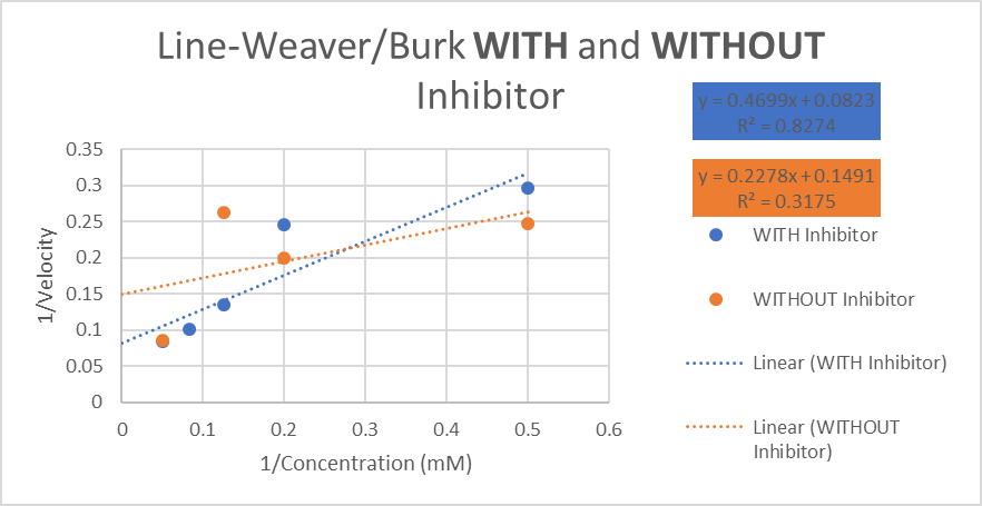 solved-determine-if-the-inhibitor-used-is-a-competitive-chegg