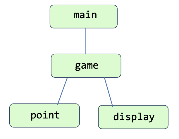 Solved Question 7.5: Write a Python function point() that | Chegg.com