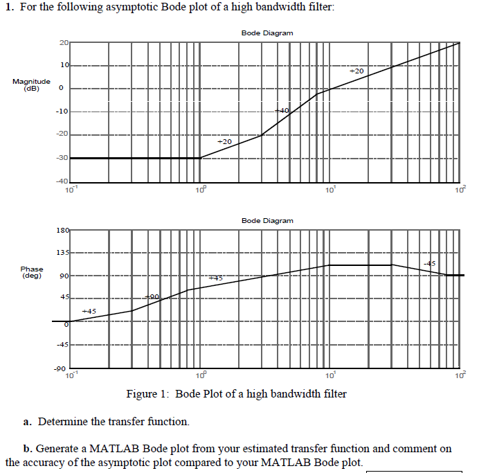 Solved 1. For the following asymptotic Bode plot of a high | Chegg.com