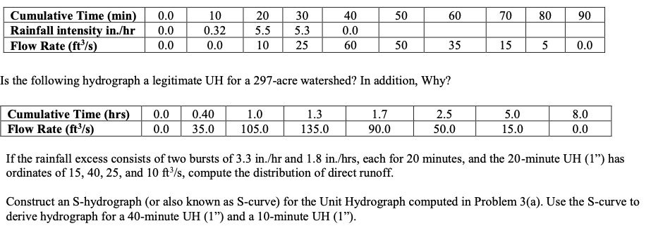 Solved The following storm event data are for the 25-acre | Chegg.com