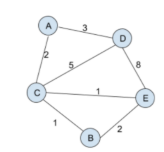 Solved Q.3. Implement Link state routing protocol for the | Chegg.com