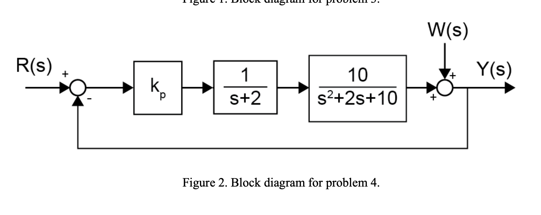 Solved Consider the closed-loop system shown in Figure 2 4. | Chegg.com