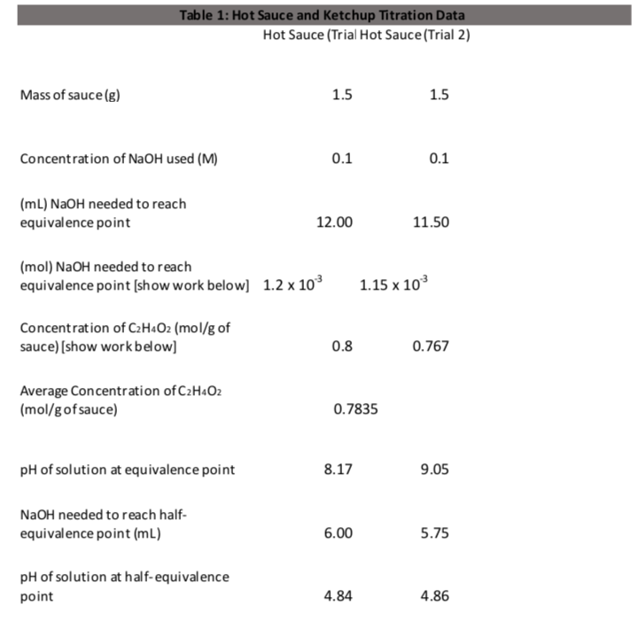 Solved (a) Using your own halfequivalence point data from