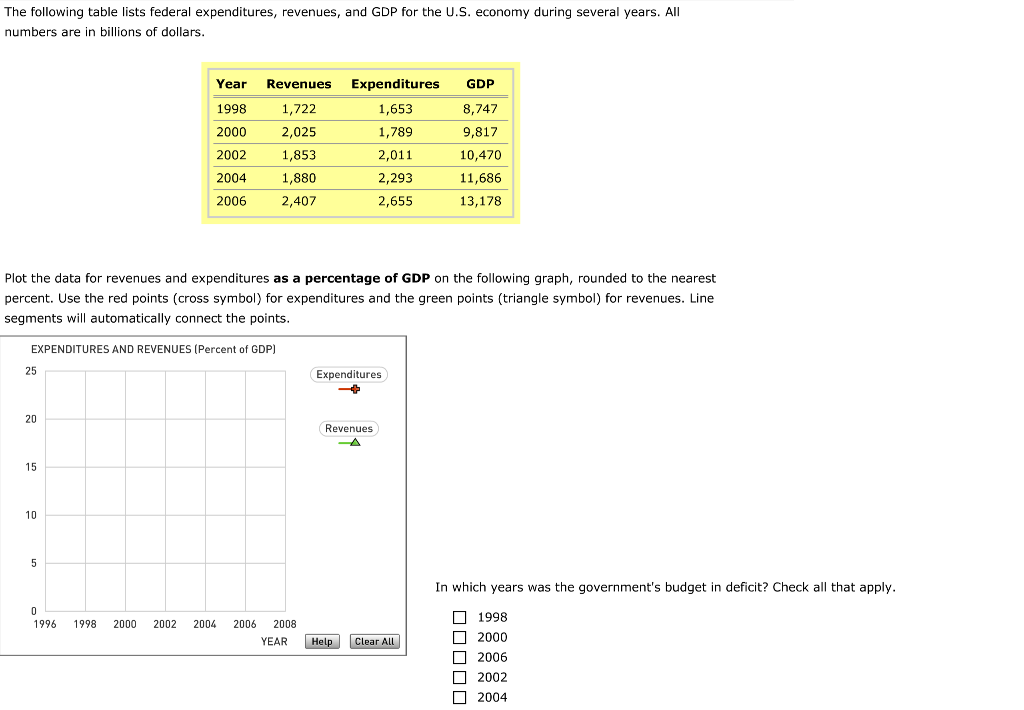 Solved The following table lists federal expenditures,