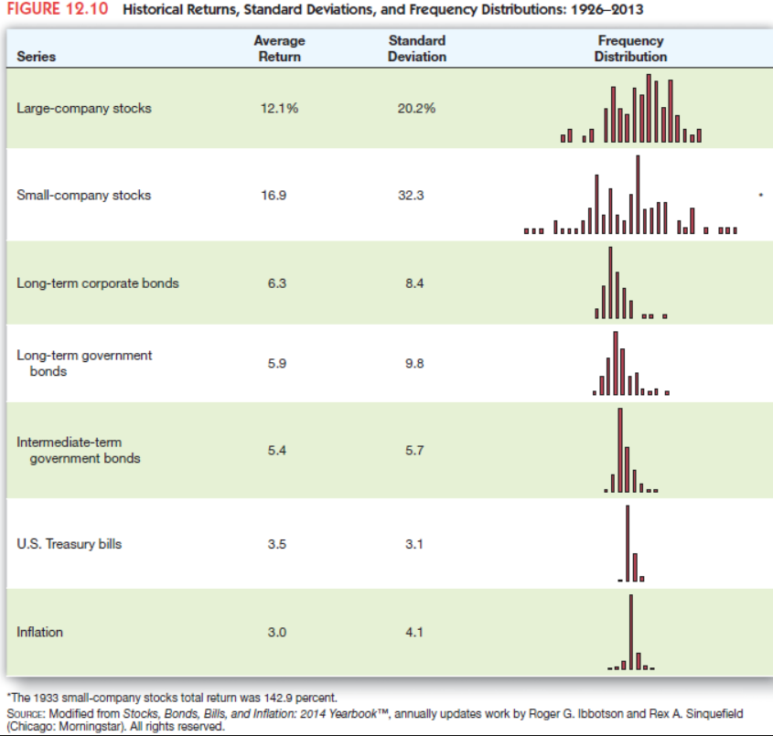 Solved Figure 12 10 Historical Returns Standard Deviations Chegg