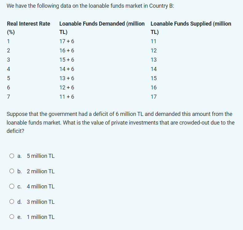Solved We Have The Following Data On The Loanable Funds Chegg