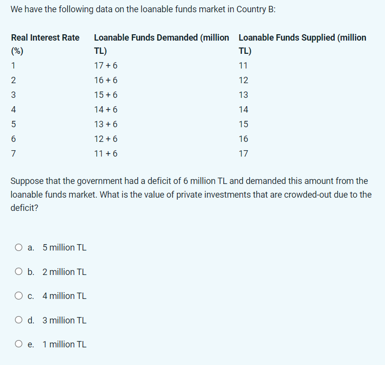 solved-we-have-the-following-data-on-the-loanable-funds-chegg