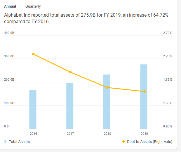 Solved Annual Quarterly Alphabet Inc reported revenue of | Chegg.com