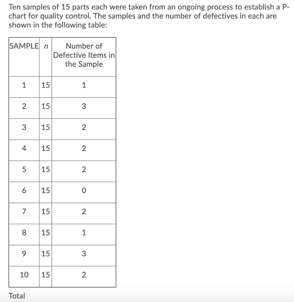 Solved Ten samples of 15 parts each were taken from an | Chegg.com