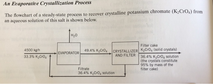 Crystallization Process Diagram