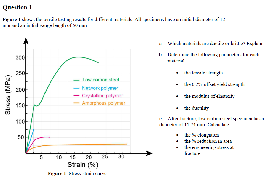 Solved Question 1 Figure 1 shows the tensile testing results | Chegg.com