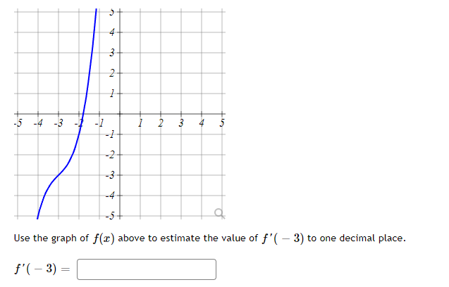 Solved Use the graph of f(x) above to estimate the value of | Chegg.com