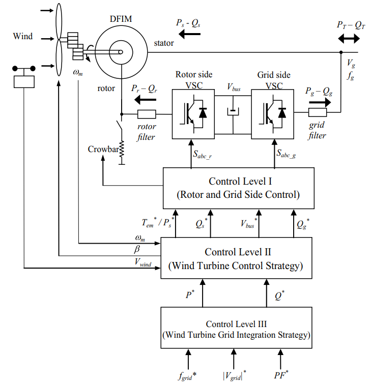 Please Draw again the DFIG control schematics above | Chegg.com