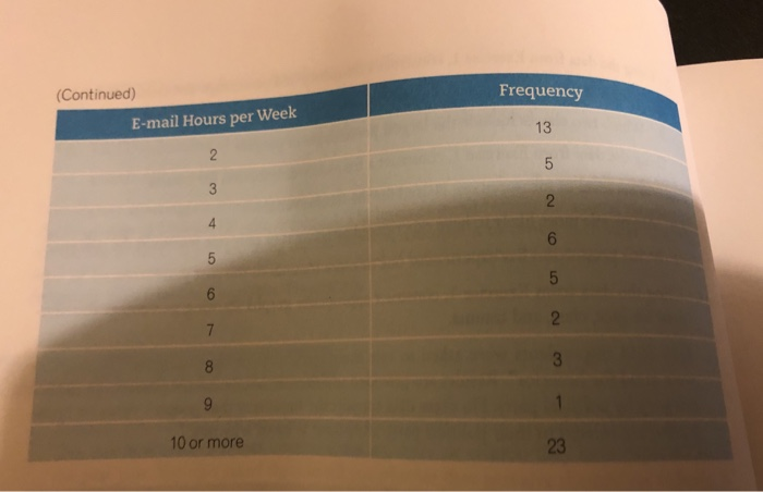 Solved Total 100.0 99.9 100.0 6. How many hours per week do | Chegg.com