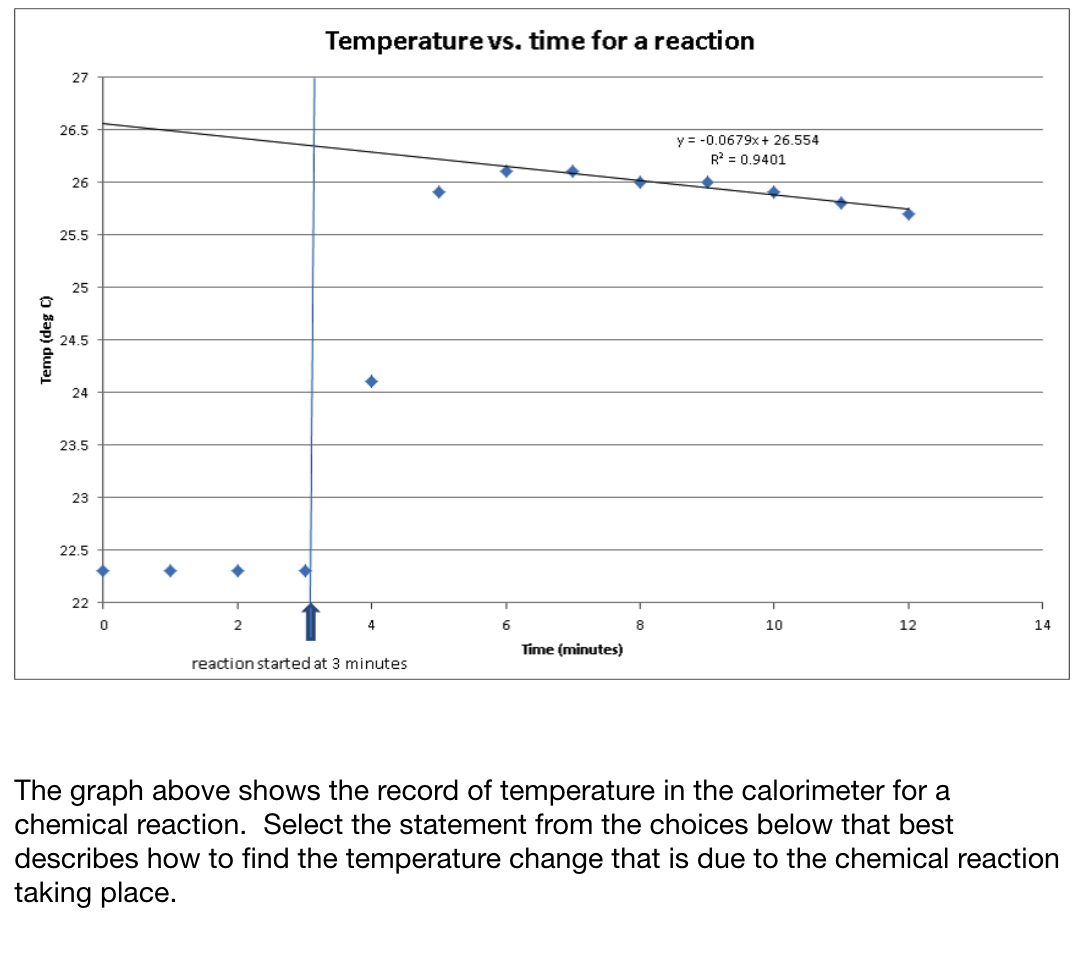 Temperature Vs Time For A Reaction Y 0 0679x Chegg Com