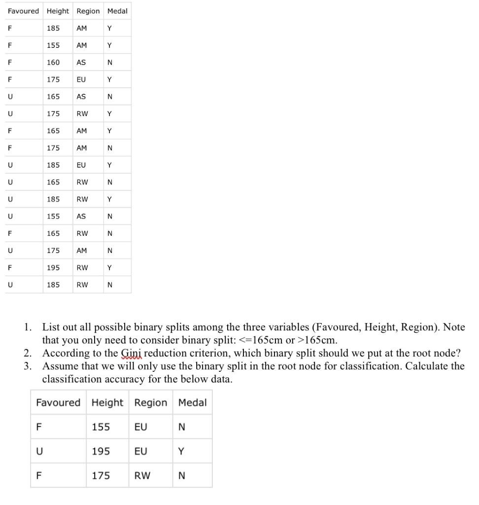 1. List out all possible binary splits among the | Chegg.com