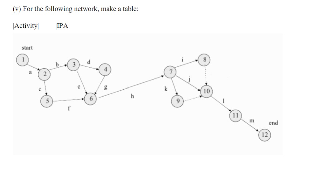 Solved (v) For the following network, make a table: | Chegg.com