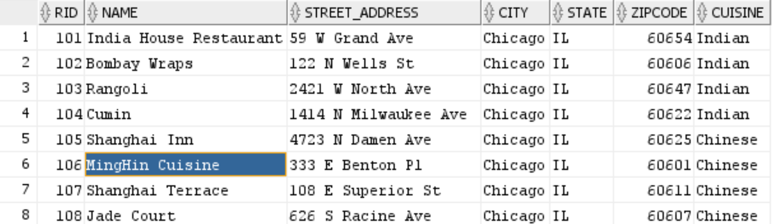 Solved JAVA AND SQL Create ZipCode table based on attributes | Chegg.com