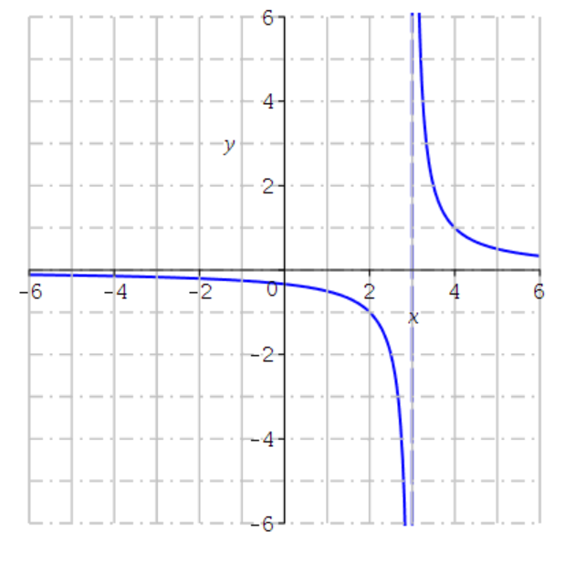 Solved limx→3-f(x) | Chegg.com