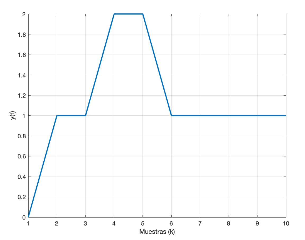 Solved Find the Z Transform of the function presented in the | Chegg.com