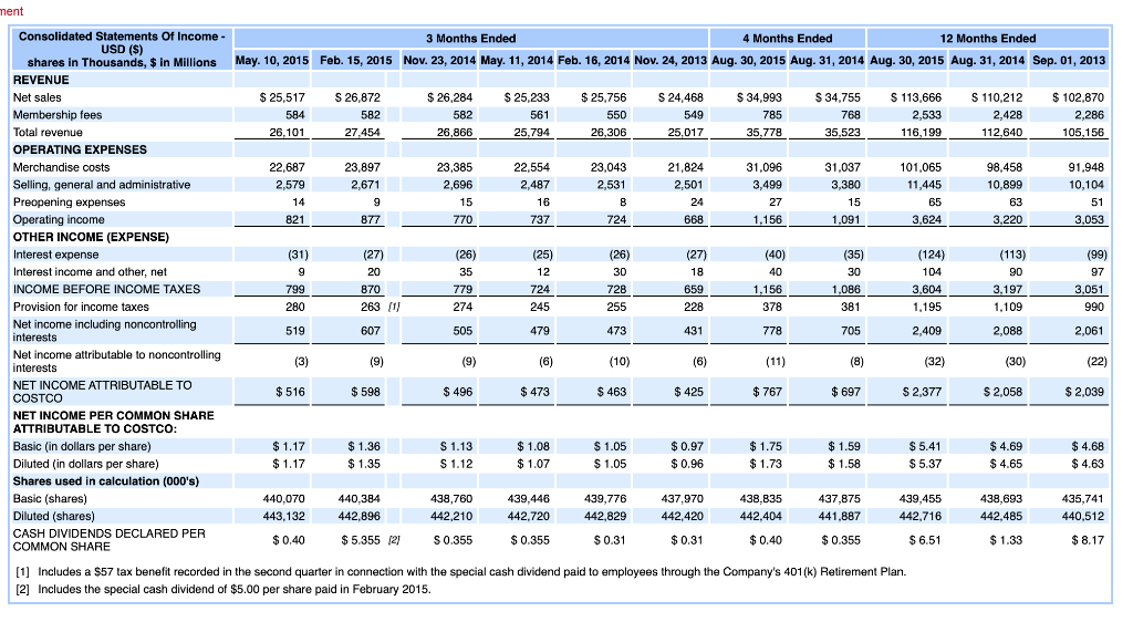 Solved Find online the annual 10K report for Costco