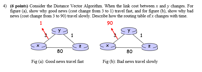 Solved 4) (6 points) Consider the Distance Vector Algorithm. | Chegg.com
