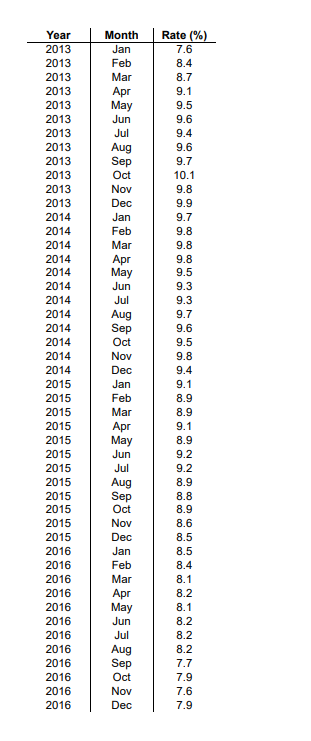 Solved The accompanying dataset provides data on monthly | Chegg.com