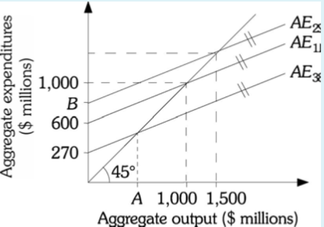 aggregate expenditure and equilibrium output