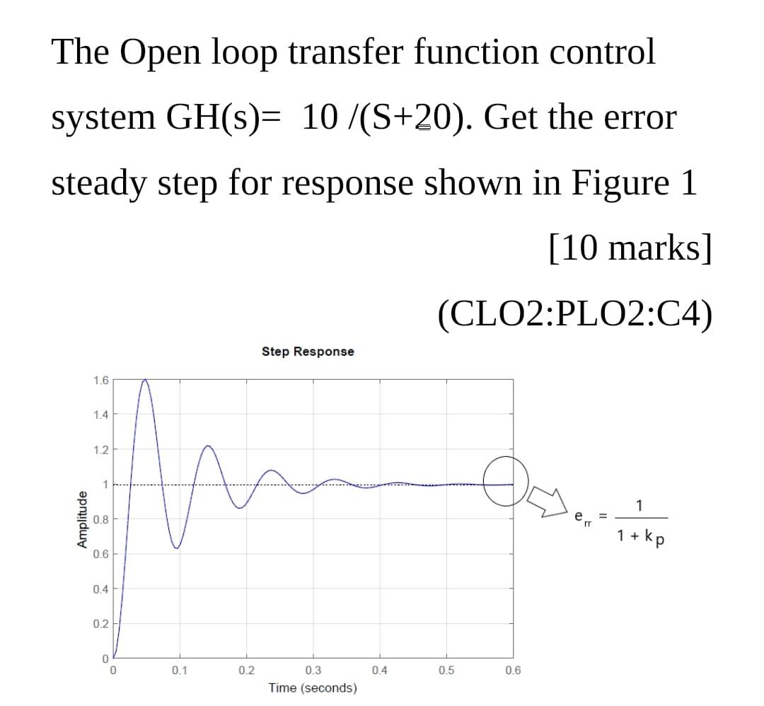 Solved The Open loop transfer function control system GH(s)= | Chegg.com